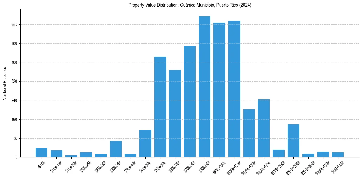 Value Distribution for 
