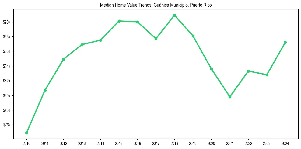 Median property value trends in 