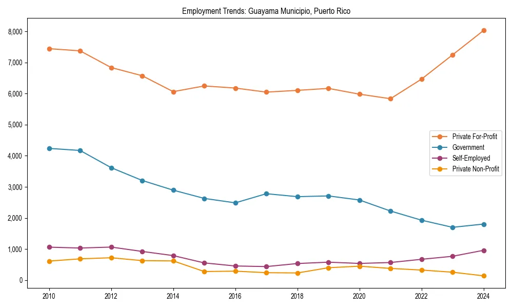 Long-term employment trends in 