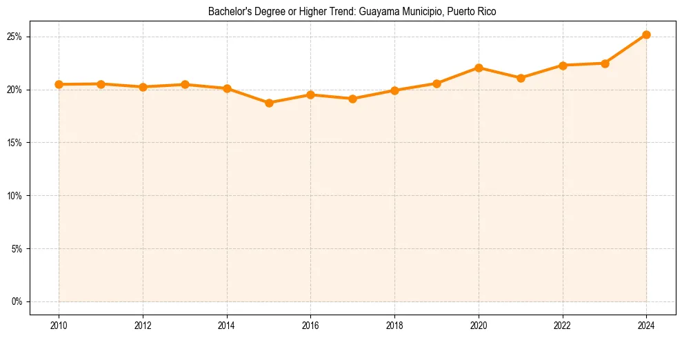 Trend chart showing bachelor degree growth in 
