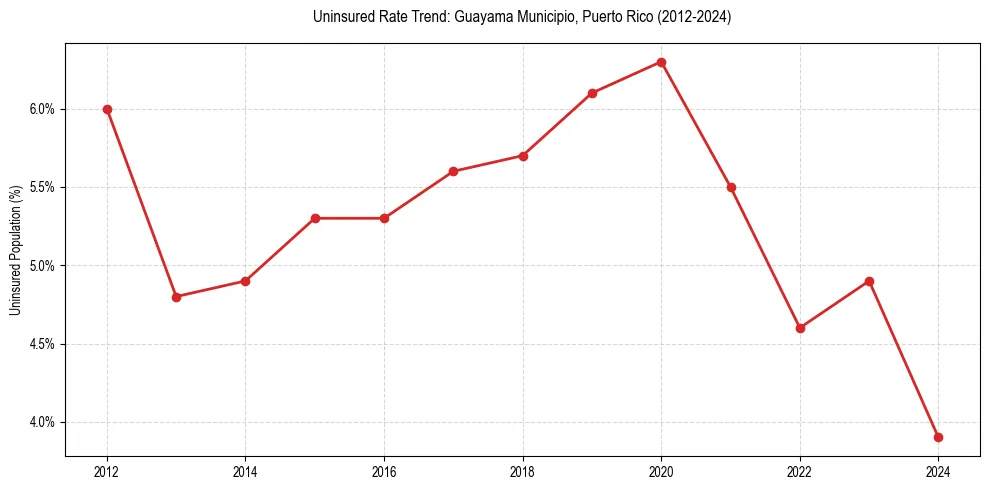 Uninsured trend chart for Guayama Municipio, Puerto Rico
