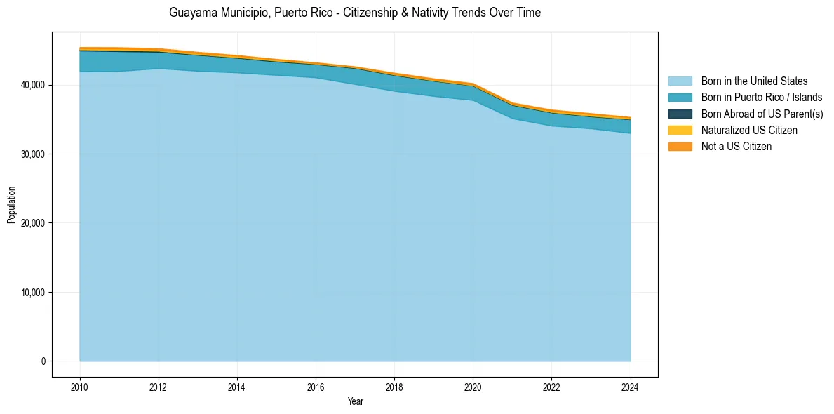 Historical nativity trends for 