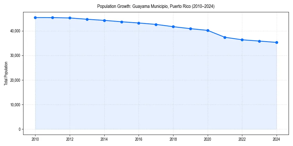Population trends in 