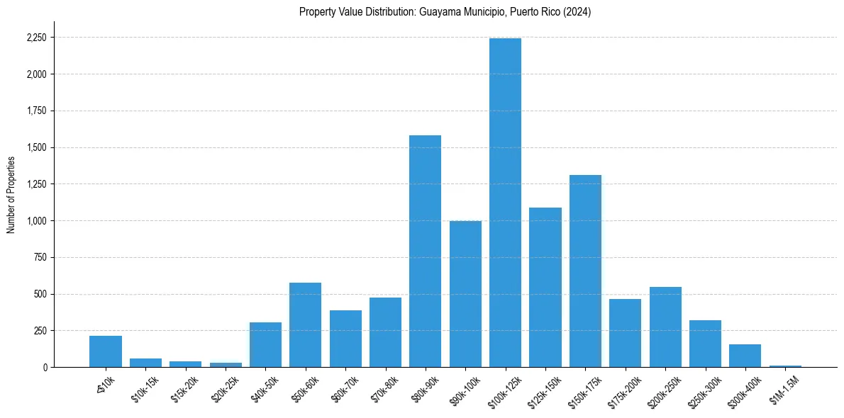 Value Distribution for 