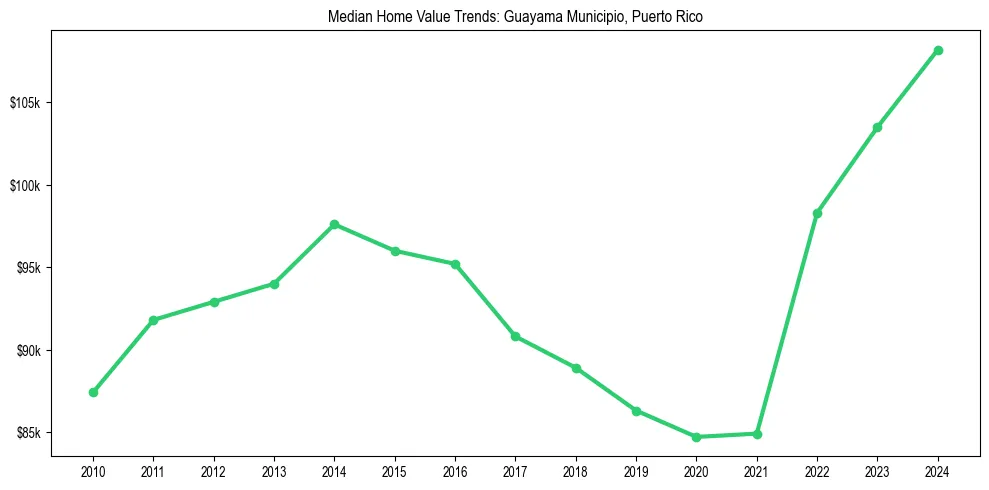 Median property value trends in 