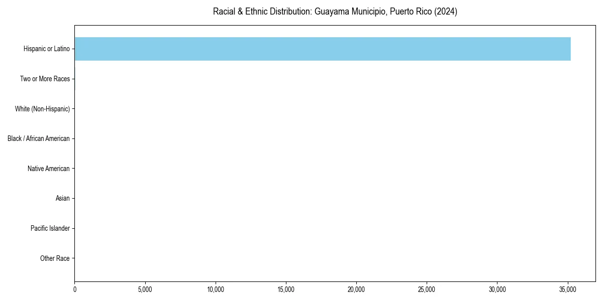 Bar chart showing racial distribution in  for 2024