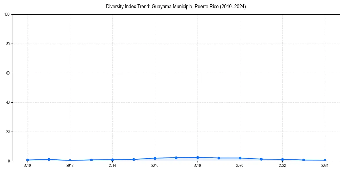 Line chart showing diversity index trends for 