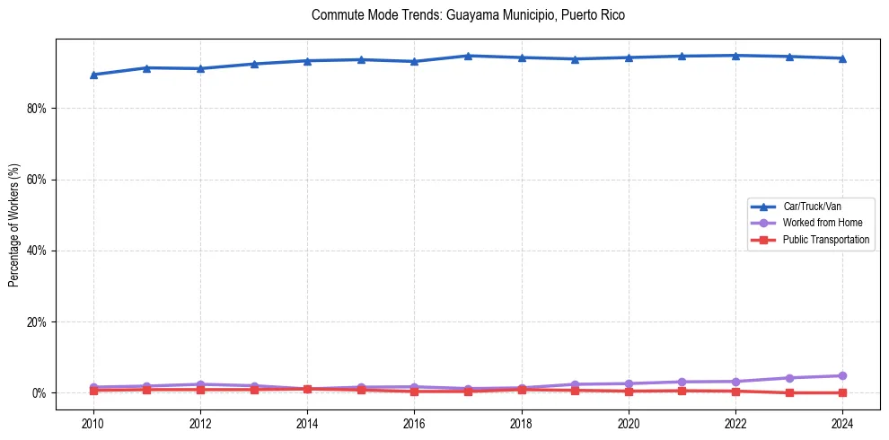 Transportation trends in Guayama Municipio, Puerto Rico