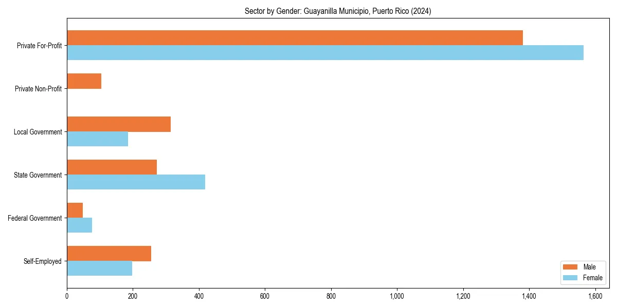 Employment sector breakdown by gender in 