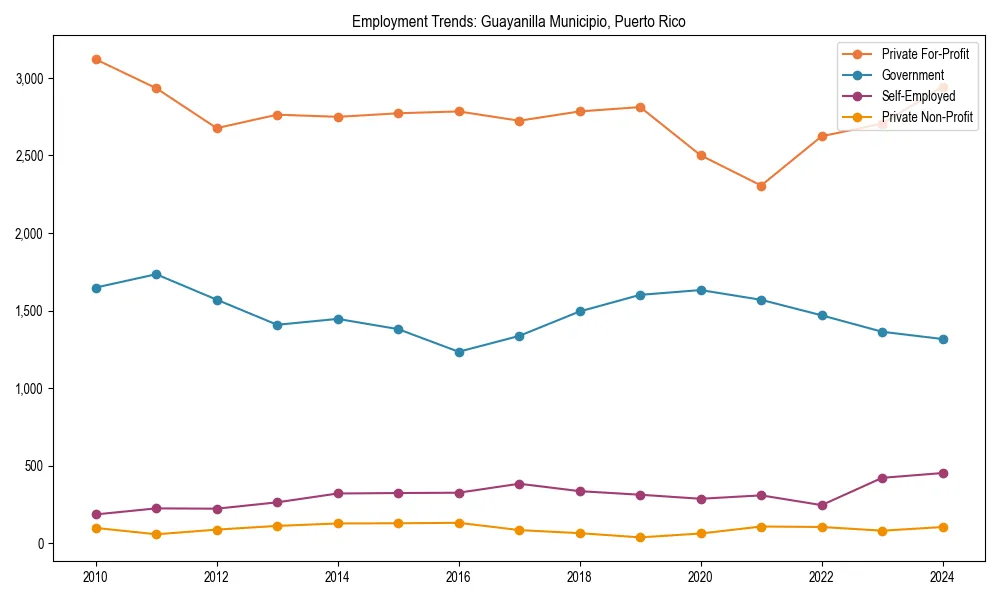 Long-term employment trends in 