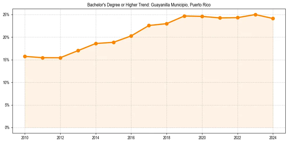 Trend chart showing bachelor degree growth in 