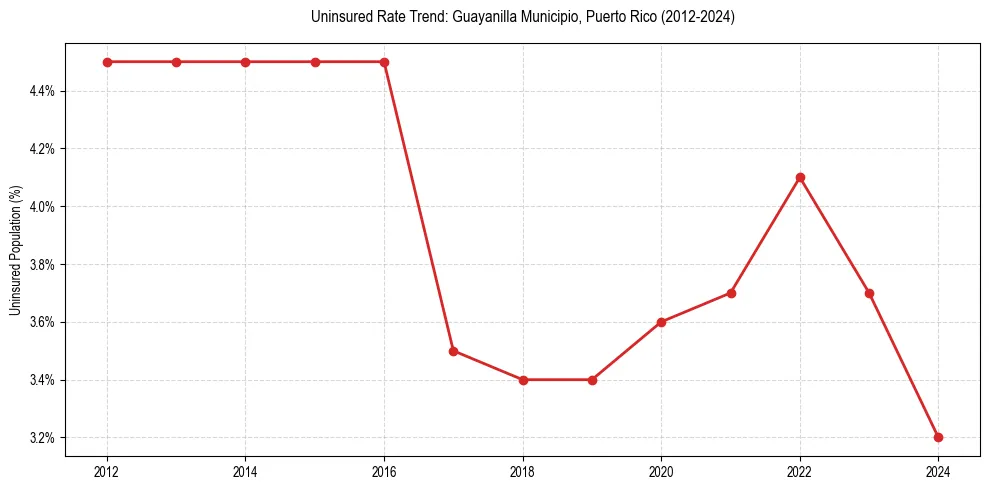 Uninsured trend chart for Guayanilla Municipio, Puerto Rico