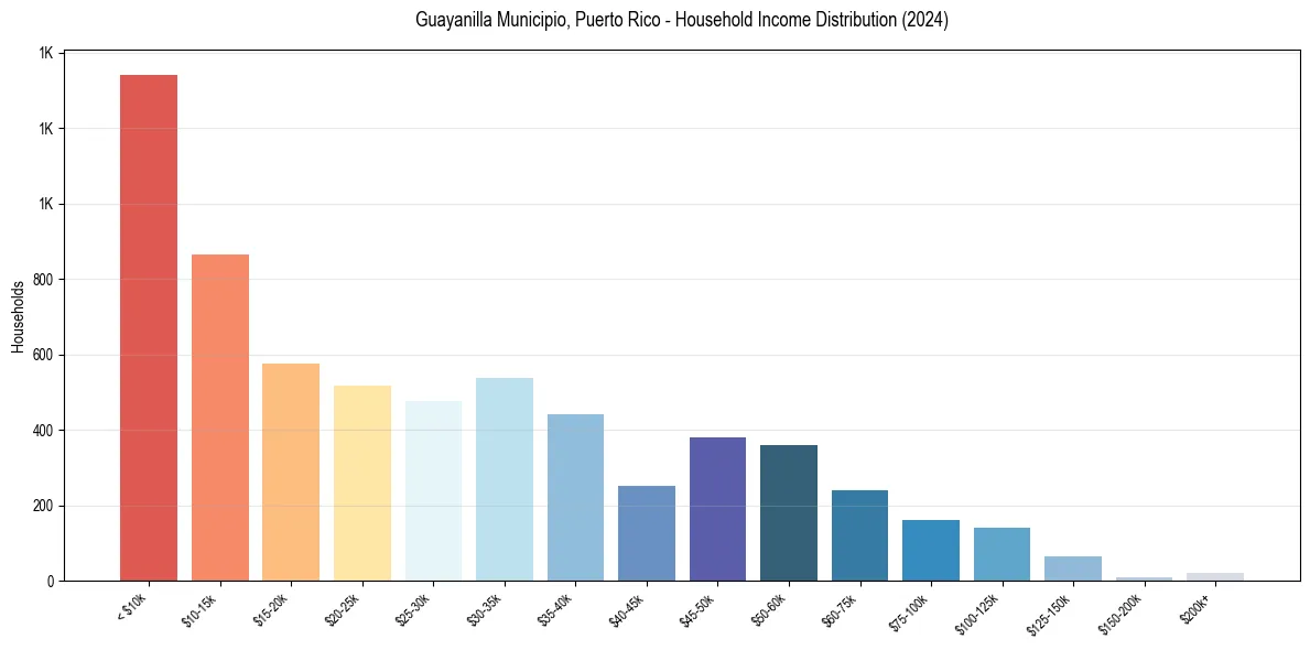 Income Distribution for 