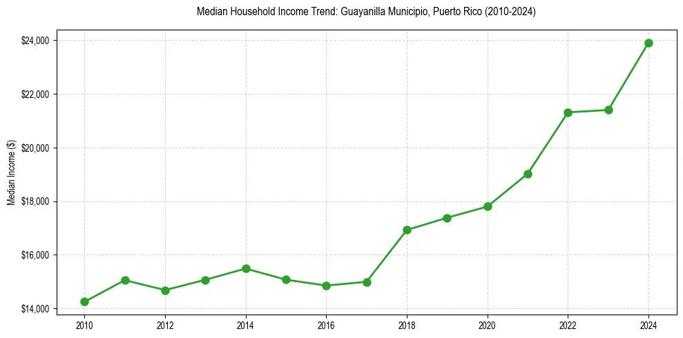 Income trend for 