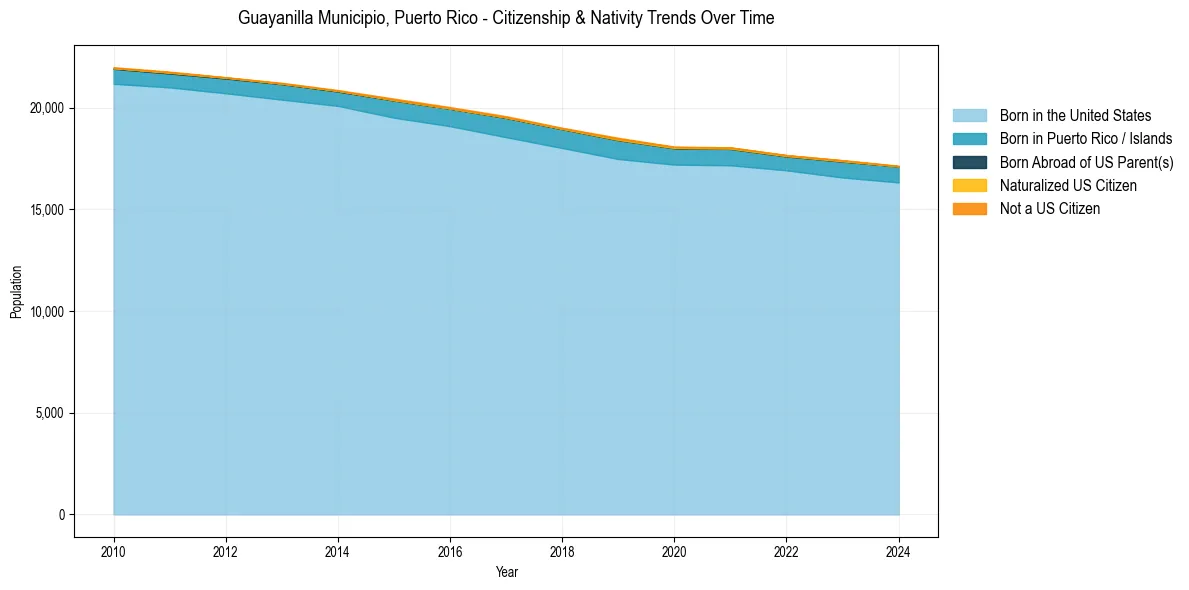Historical nativity trends for 
