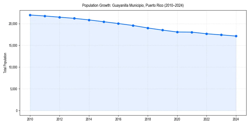 Population trends in 