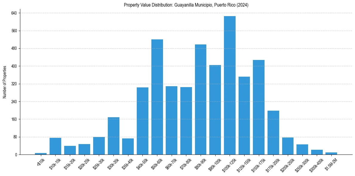 Value Distribution for 