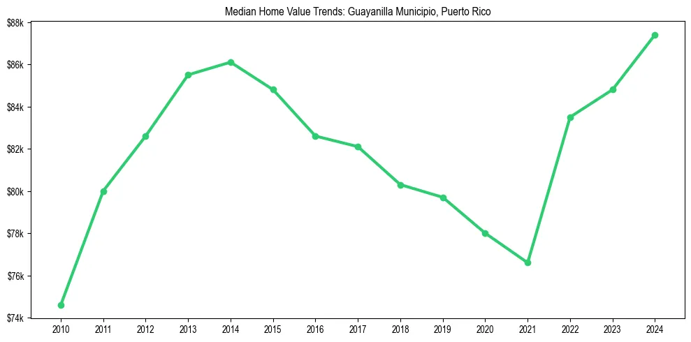 Median property value trends in 
