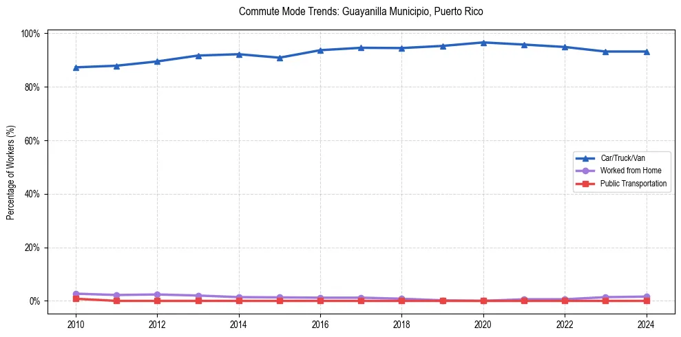 Transportation trends in Guayanilla Municipio, Puerto Rico