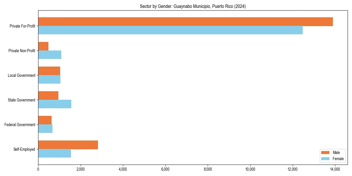 Employment sector breakdown by gender in 
