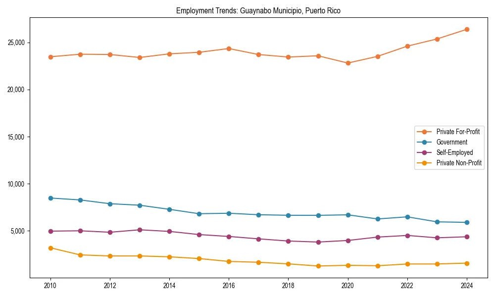 Long-term employment trends in 