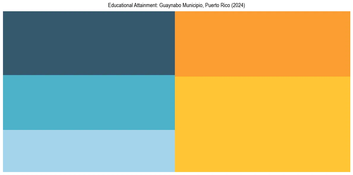 Education Treemap for  in 2024