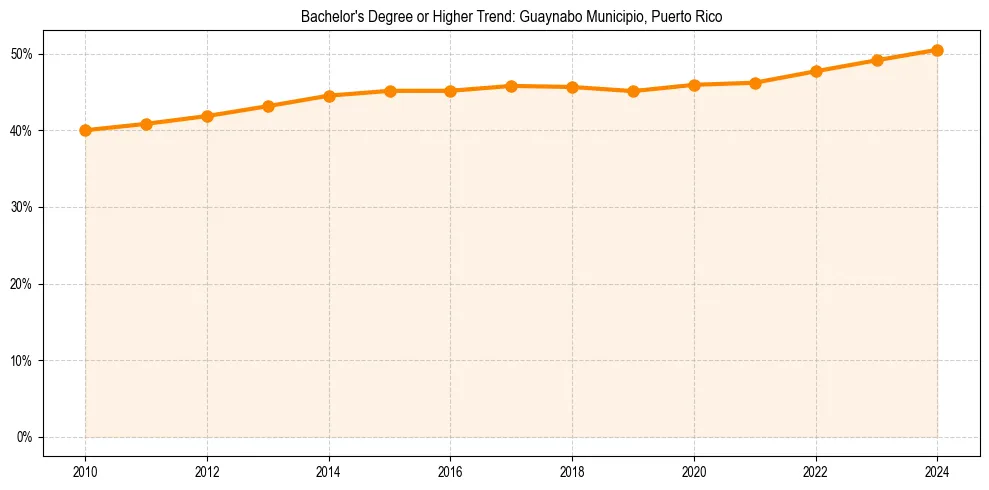 Trend chart showing bachelor degree growth in 