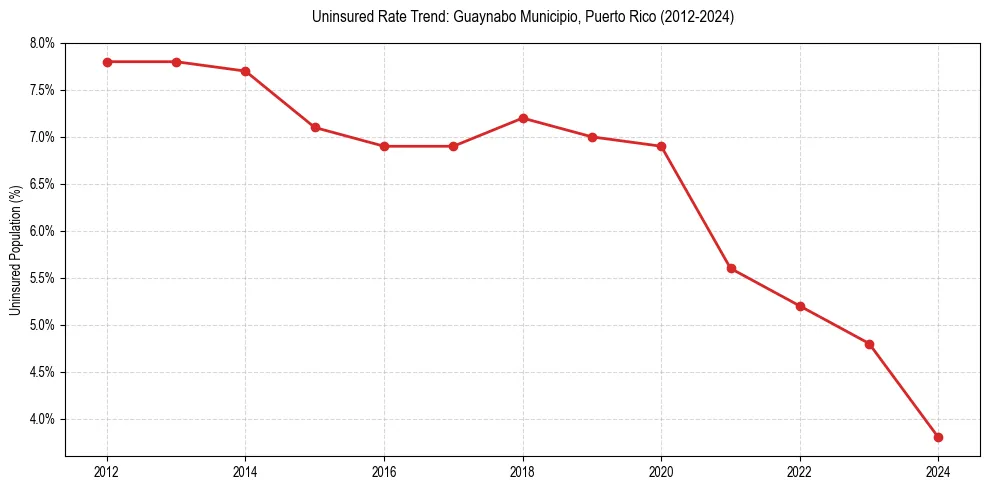 Uninsured trend chart for Guaynabo Municipio, Puerto Rico