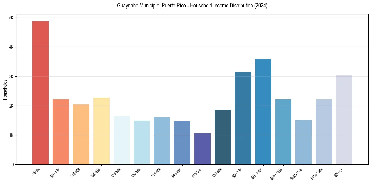 Income Distribution for 