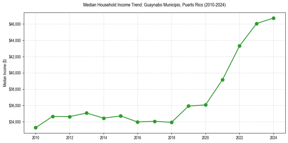 Income trend for 