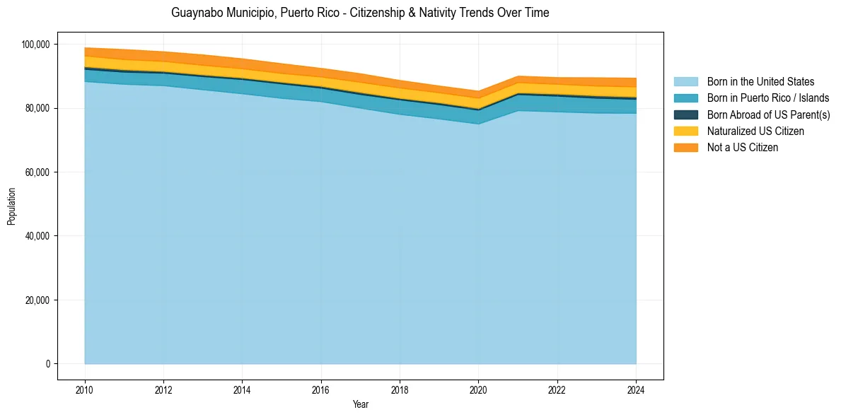 Historical nativity trends for 