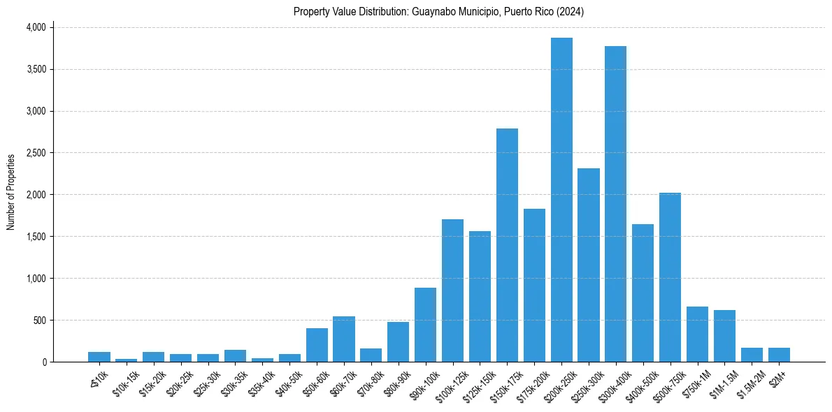 Value Distribution for 