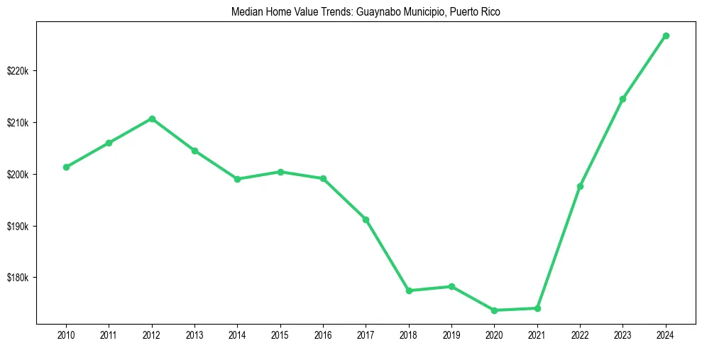 Median property value trends in 
