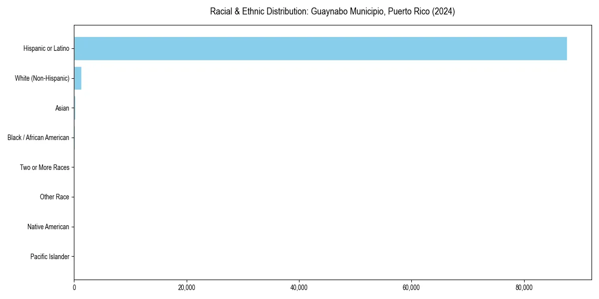 Bar chart showing racial distribution in  for 2024