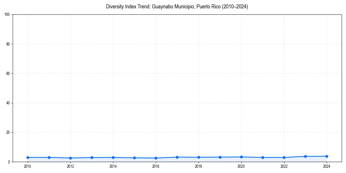 Line chart showing diversity index trends for 