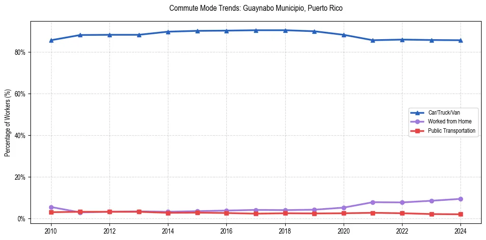 Transportation trends in Guaynabo Municipio, Puerto Rico