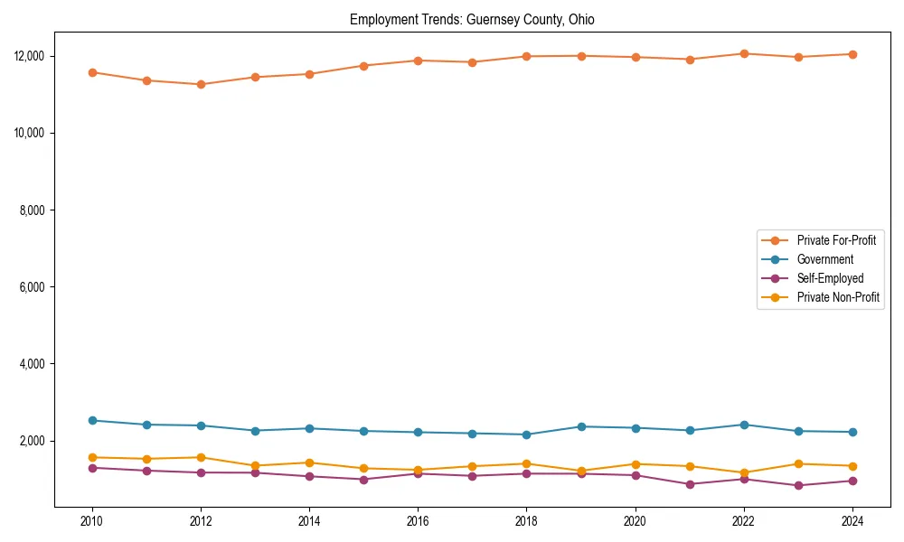 Long-term employment trends in 