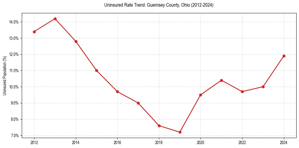 Uninsured trend chart for Guernsey County, Ohio