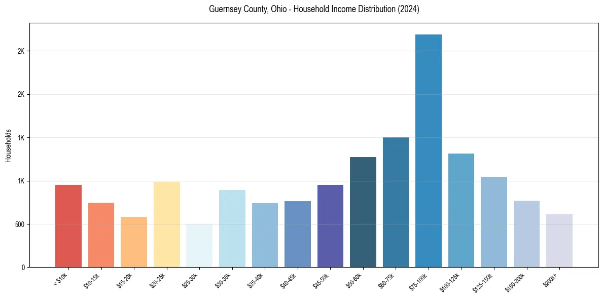 Income Distribution for 