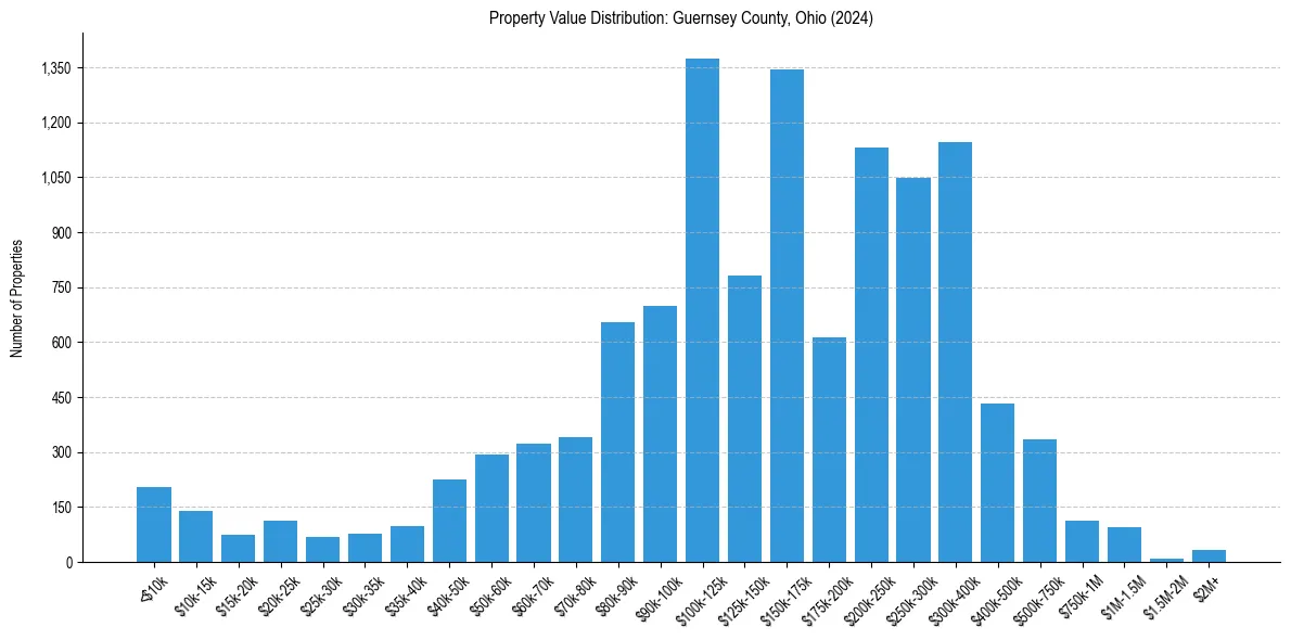 Value Distribution for 