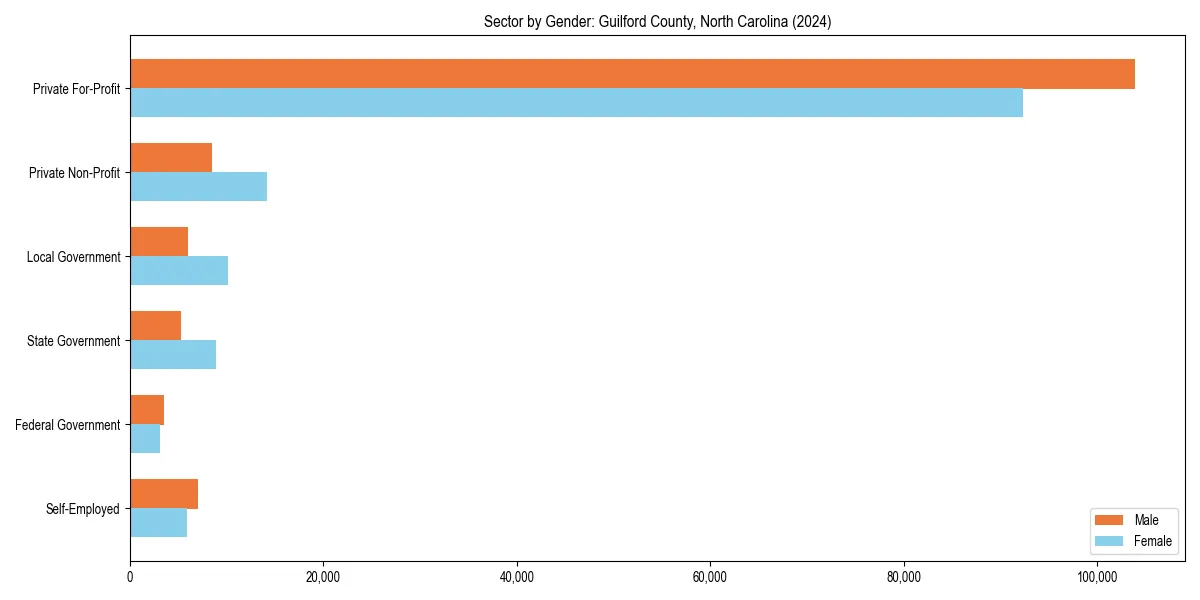 Employment sector breakdown by gender in 