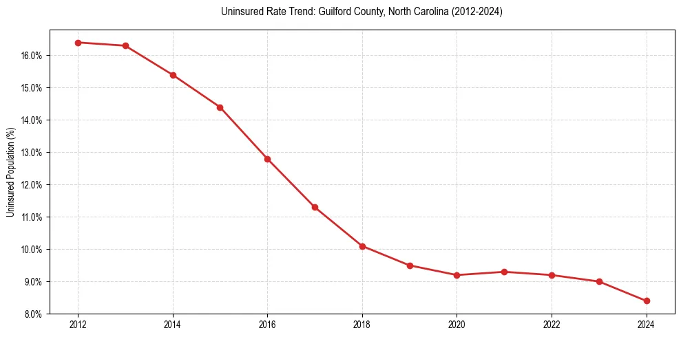 Uninsured trend chart for Guilford County, North Carolina