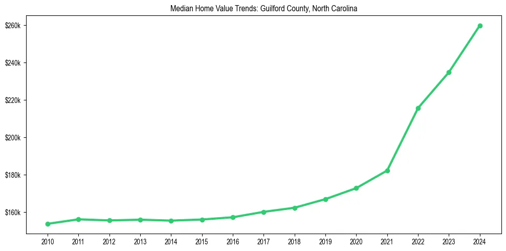 Median property value trends in 