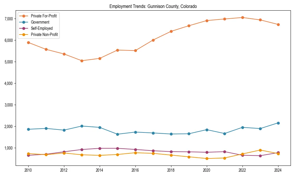 Long-term employment trends in 