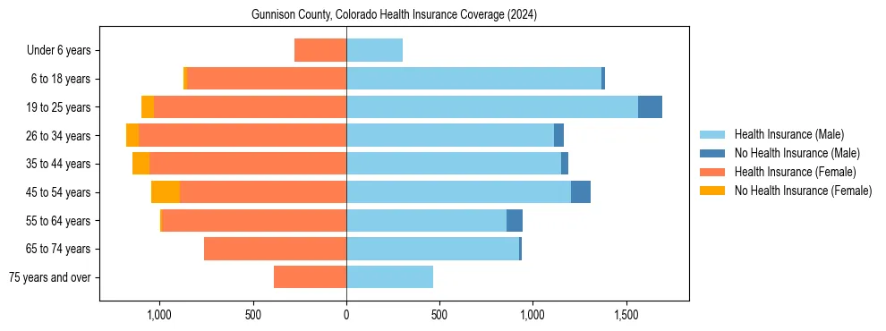 Health insurance pyramid for Gunnison County, Colorado