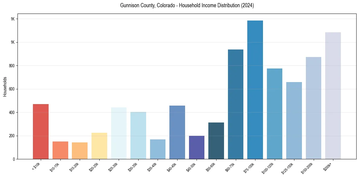 Income Distribution for 