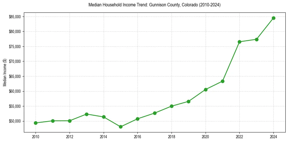Income trend for 