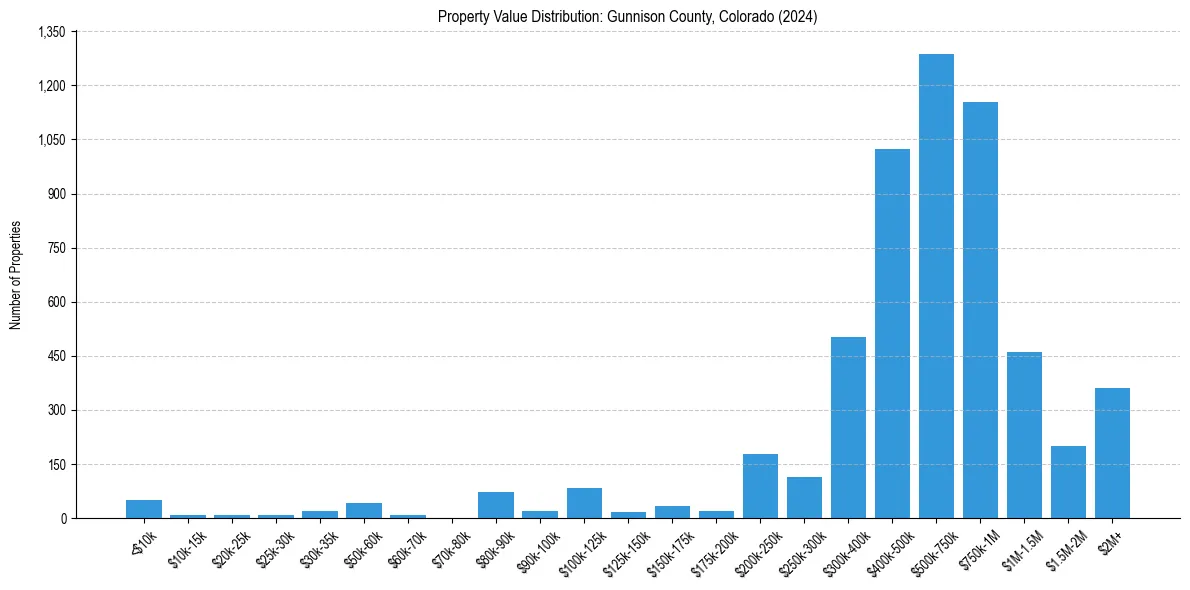 Value Distribution for 