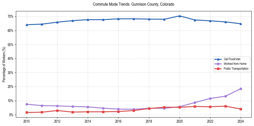 Transportation trends in Gunnison County, Colorado