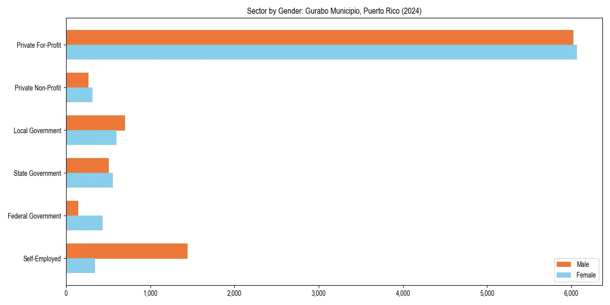 Employment sector breakdown by gender in 